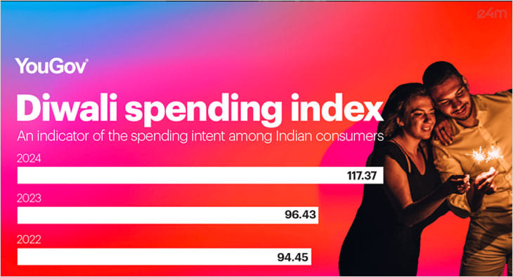 YouGov Diwali Spending Index?blur=25