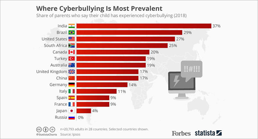 cyberbullyinggraph?blur=25