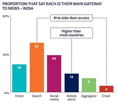 Online News Social Media Outpace Print As Main News Source For Readers Under 35 Report Exchange4media