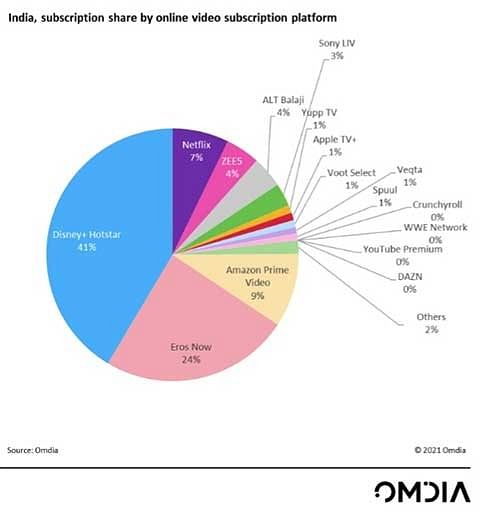 Disney Hotstar has 41 share of Indian online video subscription