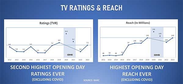 With 31 rating growth IPL on TV reigns supreme surpassing all